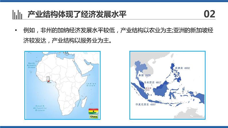 3.2地区产业结构变化（第1课时）（课件）2020-2021学年高二地理同步备课系列（新教材人教版选择性必修2）06