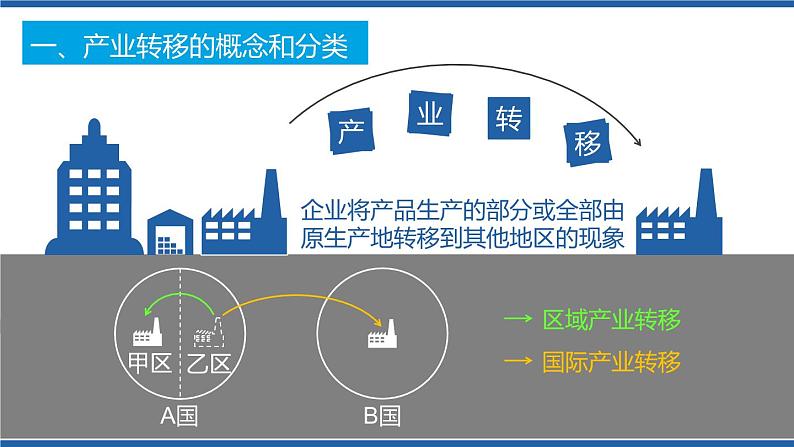 4.3产业转移（第1课时）（课件）2020-2021学年高二地理同步备课系列（新教材人教版选择性必修2）05