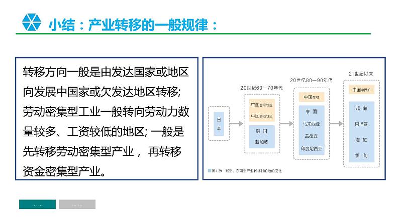 4.3产业转移（第2课时）课件及视频素材学年高二地理同步备课系列（新教材人教版选择性必修2）06