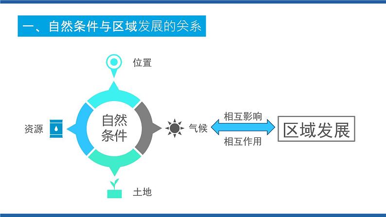 2.1区域发展的自然环境基础（第1课时）2020-2021学年高二地理同步备课系列（新教材人教版选择性必修2） 课件05