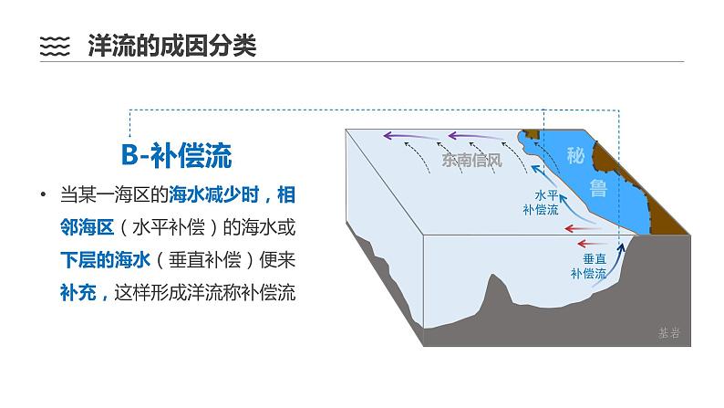 4.2洋流 课件08