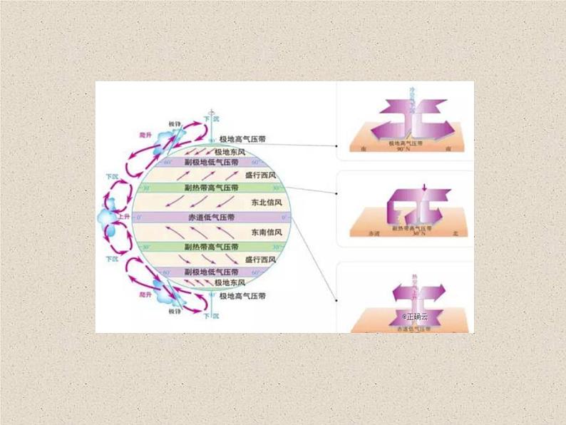 3.2气压带和风带 课件06