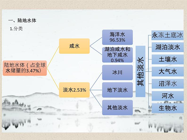 41.陆地水体及其相互关系 课件第4页