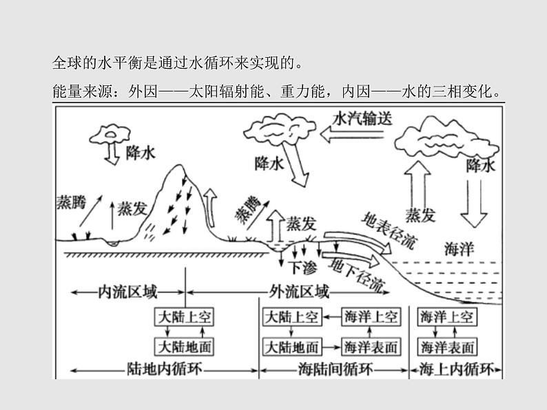 4.3海—气相互作用 课件第8页