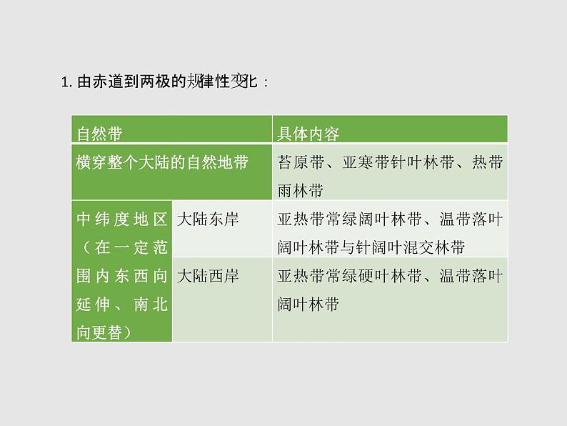 5.2自然环境的地域差异性 课件06