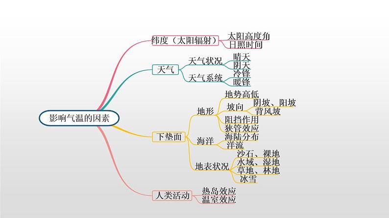 2.2.2气温（讲）课件-2020年高考地理二轮复习讲练测 (共33张PPT)05