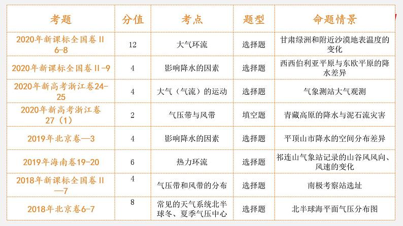 2.1 冷热不均引起的大气运动（课件）-2020年领军高考地理一轮复习02