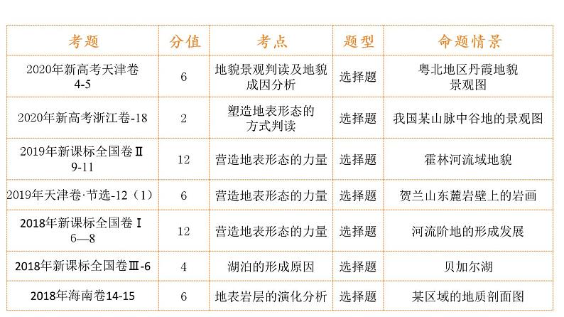 4.1 内力作用与外力作用（课件）-2021年高考地理一轮复习02