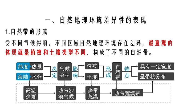 5.2 自然地理环境的差异性（课件）04