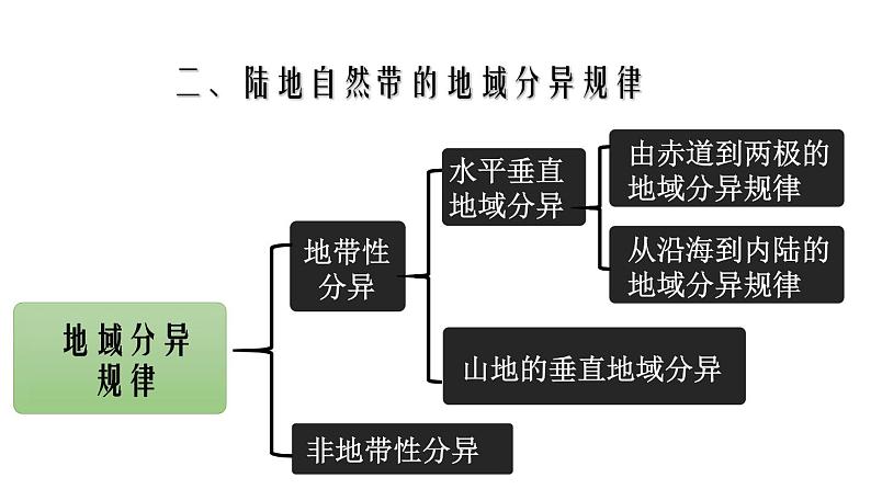 5.2 自然地理环境的差异性（课件）07