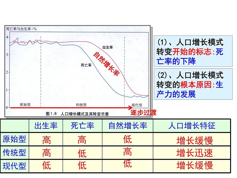 （上课）高考地理一轮复习第三讲《居民与聚落 世界的发展差异》(共61张PPT)第5页