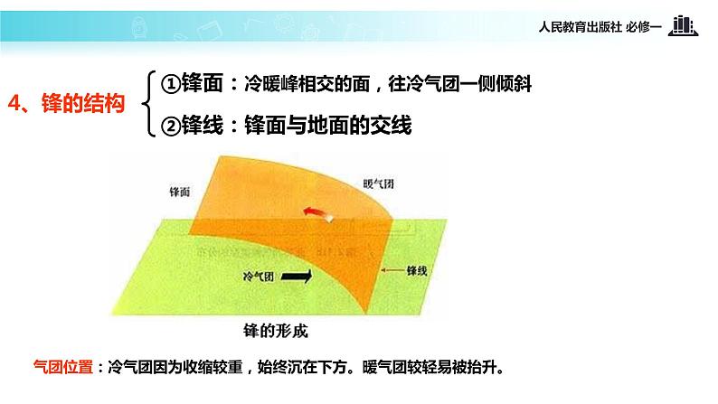 高中地理人教版 (新课标)必修1 第二章 地球上的大气 第三节 常见天气系统 课件第6页