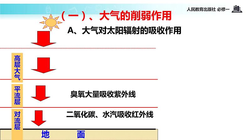 高中地理人教版 (新课标) 必修1 第二章 地球上的大气 第一节 冷热不均引起大气运动 课件04