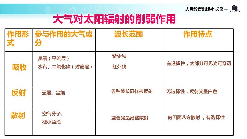 高中地理人教版 (新课标) 必修1 第二章 地球上的大气 第一节 冷热不均引起大气运动 课件06