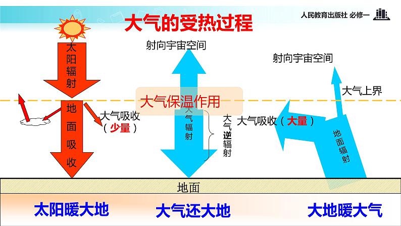 高中地理人教版 (新课标) 必修1 第二章 地球上的大气 第一节 冷热不均引起大气运动 课件08