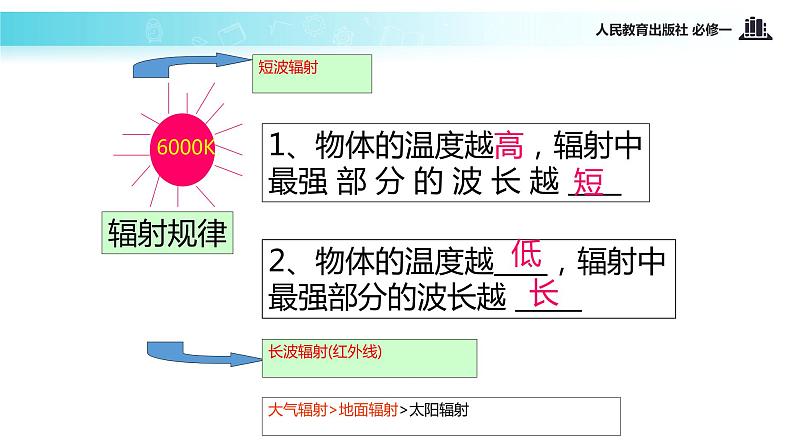 高中 地理 人教版 (新课标) 必修1 第二章 地球上的大气 第一节 冷热不均引起大气运动课件03