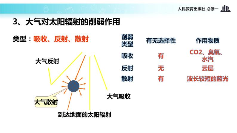 高中 地理 人教版 (新课标) 必修1 第二章 地球上的大气 第一节 冷热不均引起大气运动课件06