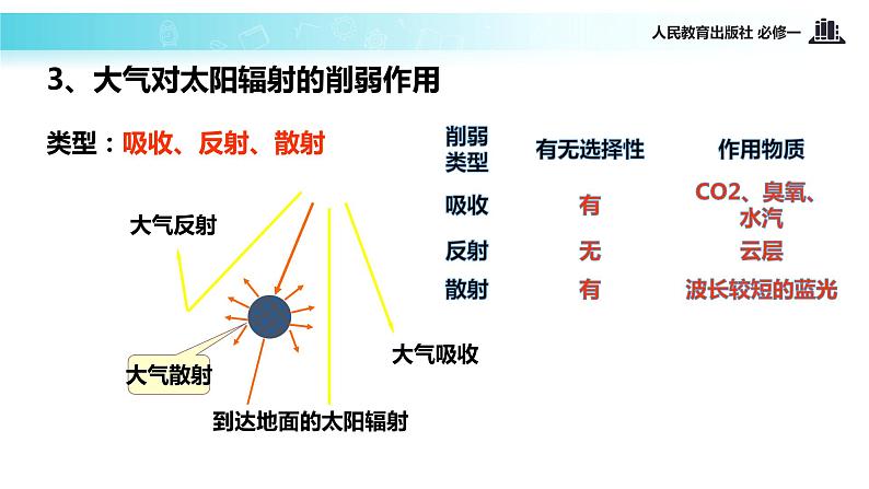 高中 地理 人教版 (新课标) 必修1 第二章 地球上的大气 第一节 冷热不均引起大气运动课件06