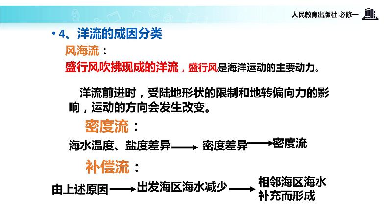 高中 地理 人教版 (新课标) 必修1 第三章 地球上的水 第二节 大规模的海水运动 课件07