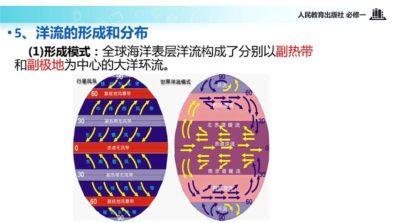 高中 地理 人教版 (新课标) 必修1 第三章 地球上的水 第二节 大规模的海水运动 课件08