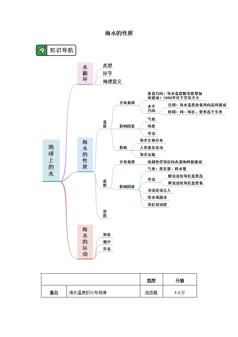 必修1 第三章 地球上的水 第二节 学案01