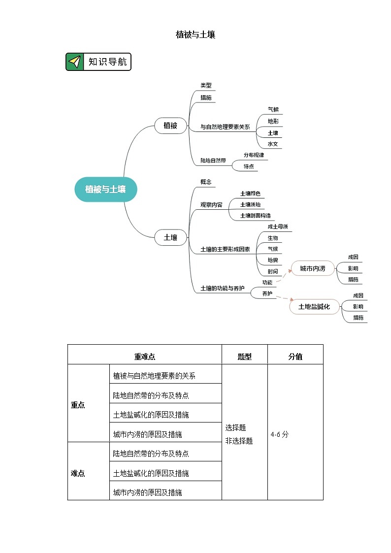 必修1 第五章 植被与土壤 第一、二节 学案01