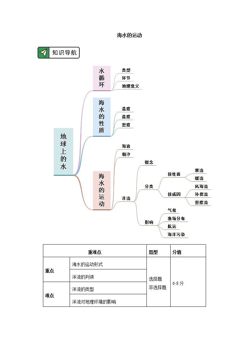 必修1 第三章 地球上的水 第三节 学案01