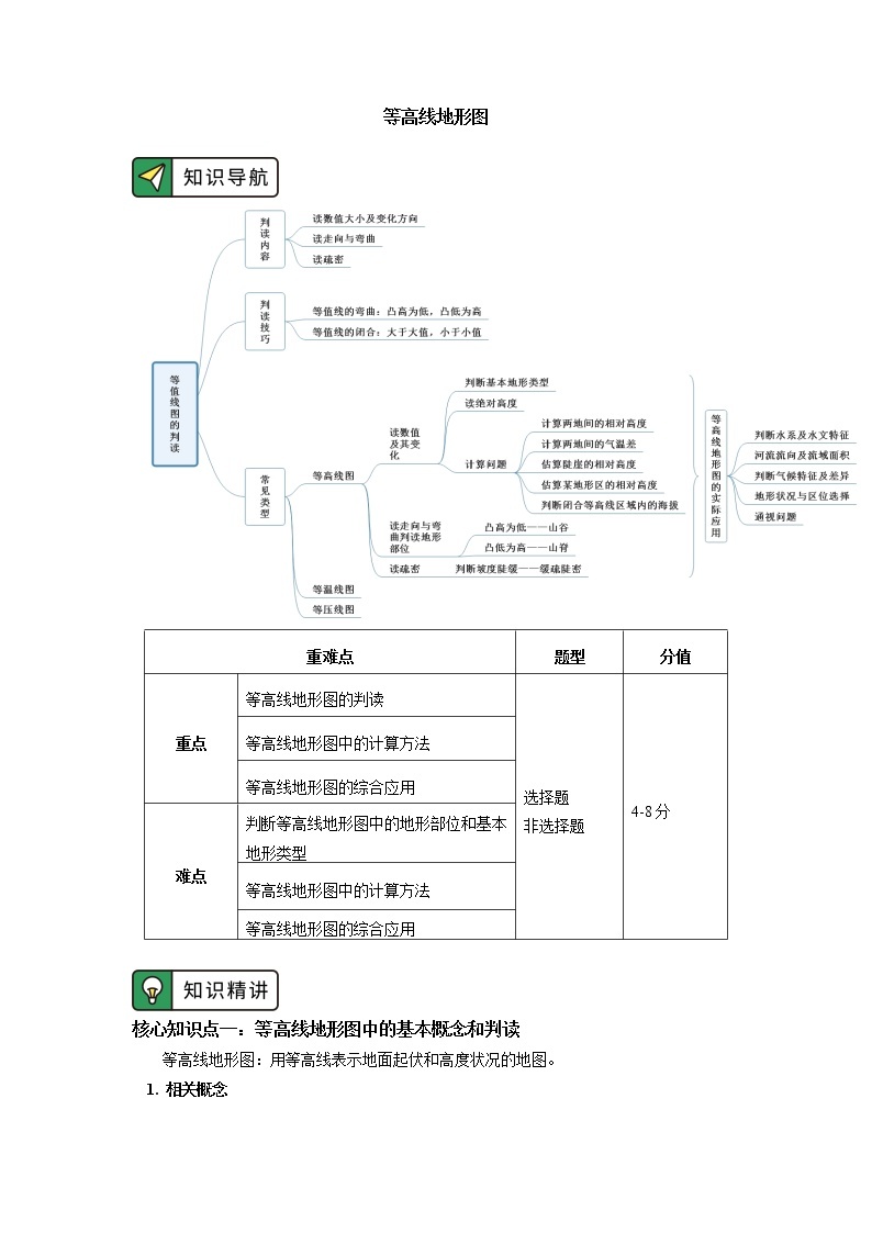 专题：等值线图的判读（1）01