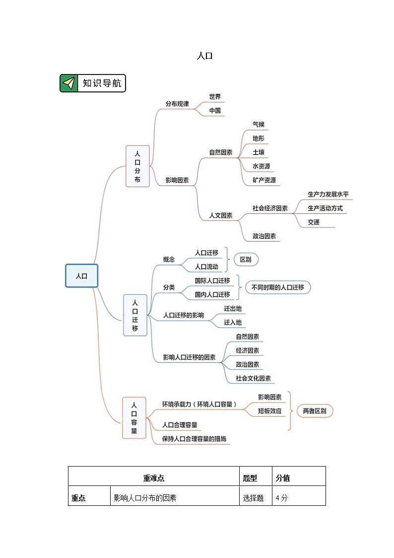 必修2 第一章 人口 第一、二、三节 学案01