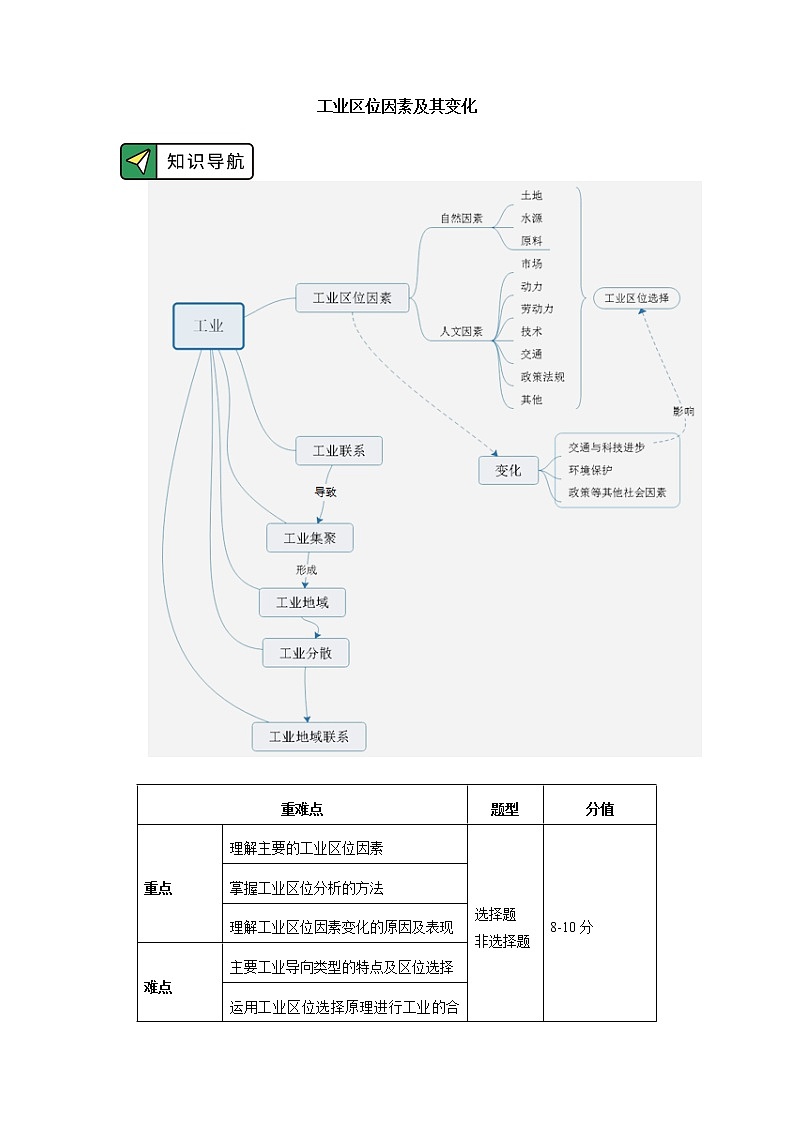 必修2 第三章 产业区位因素 第二节 学案01