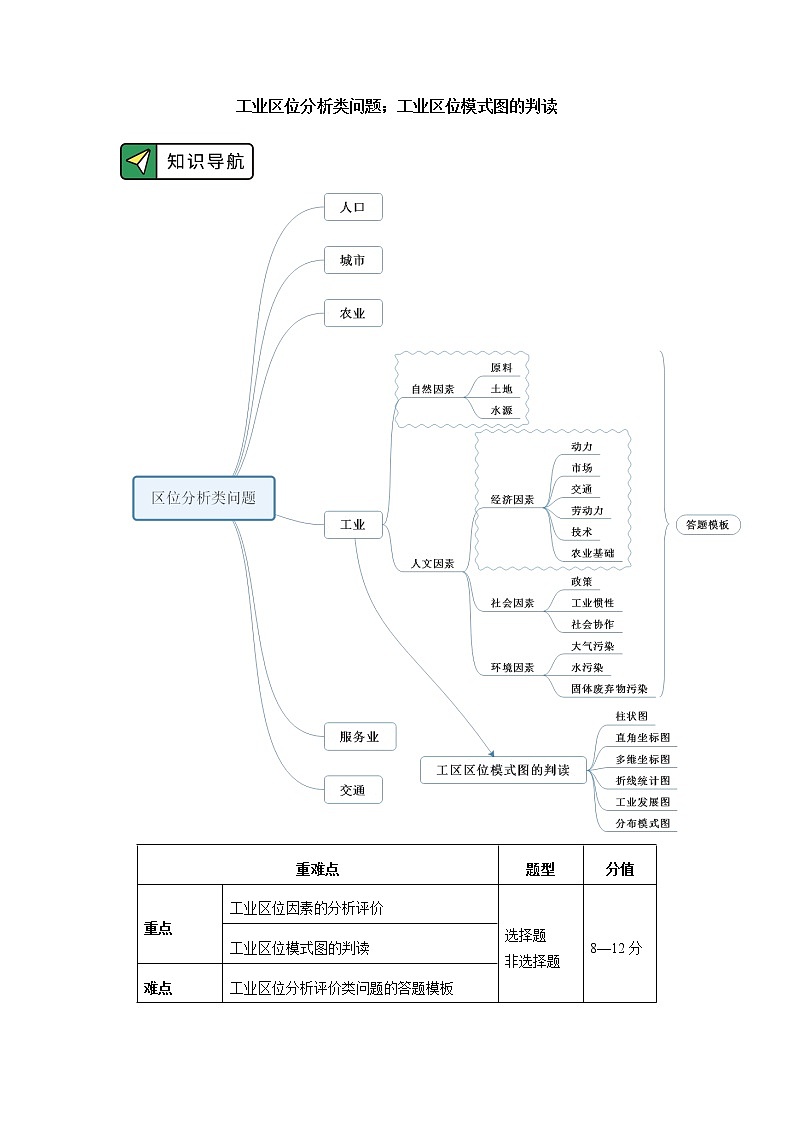 专题：区位分析类问题（2）01
