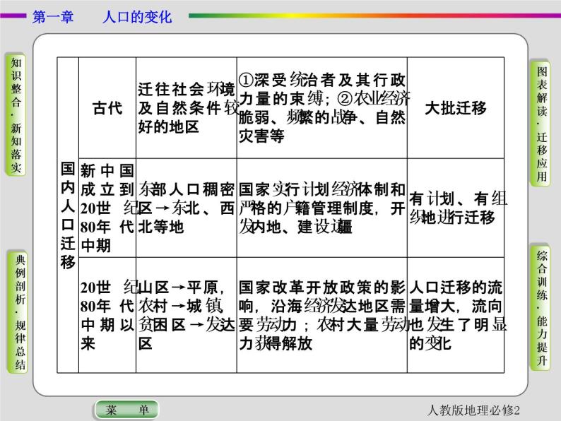 人教版地理必修2第一章人口的变化第2节 PPT课件+同步练习07