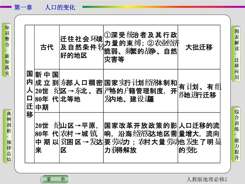 人教版地理必修2第一章人口的变化第2节 PPT课件+同步练习07