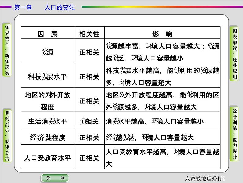 人教版地理必修2第一章人口的变化第3节 PPT课件+同步练习06