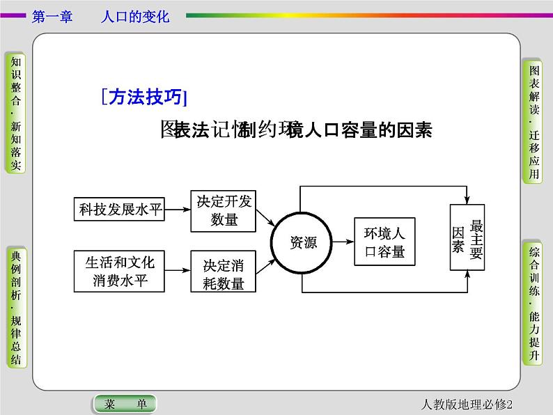 人教版地理必修2第一章人口的变化第3节 PPT课件+同步练习07