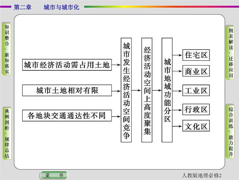 人教版地理必修2第二章城市与城市化第1节 PPT课件+同步练习08