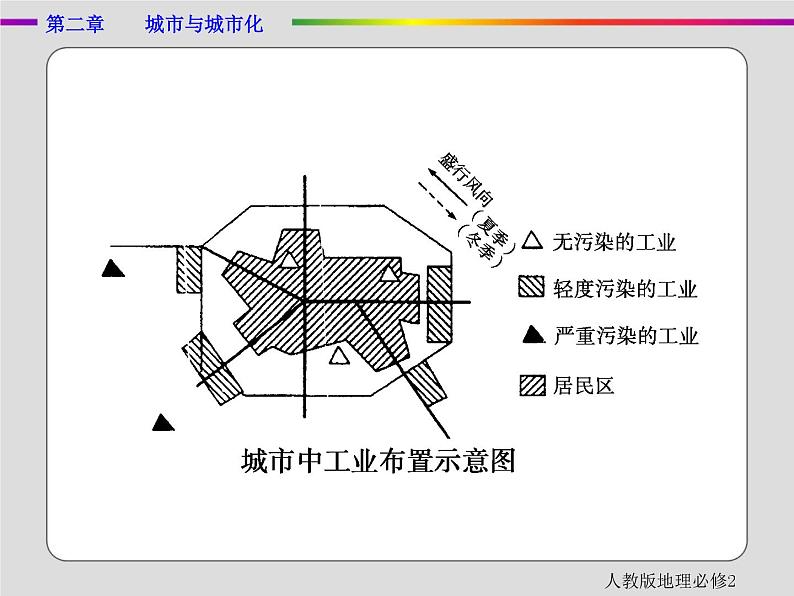 人教版地理必修2第二章城市与城市化章末 PPT课件+练习05