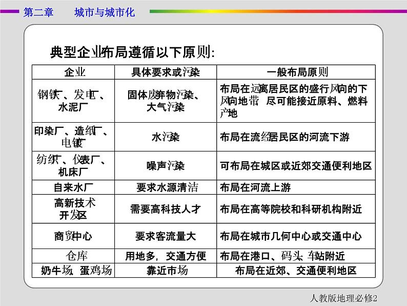 人教版地理必修2第二章城市与城市化章末 PPT课件+练习06