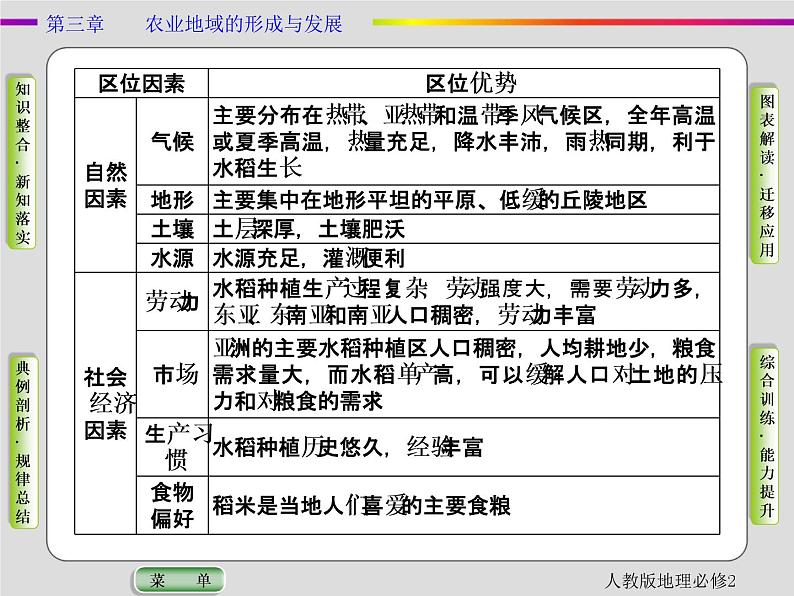 人教版地理必修2第三章农业地域的形成与发展第2节 PPT课件+同步练习05