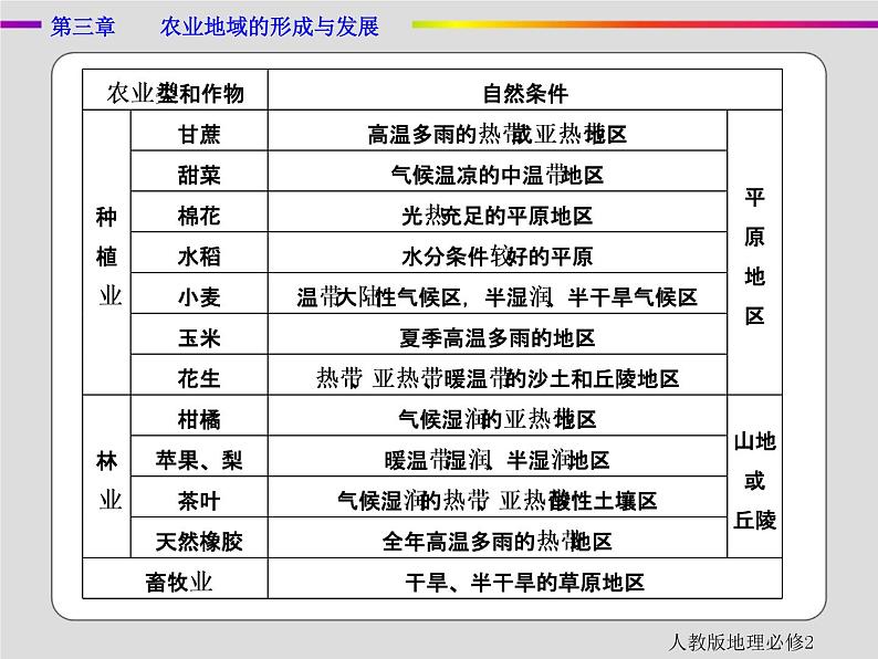 人教版地理必修2第三章农业地域的形成与发展章末 PPT课件+练习03