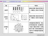 人教版地理必修2第四章工业地域的形成与发展章末 PPT课件+练习