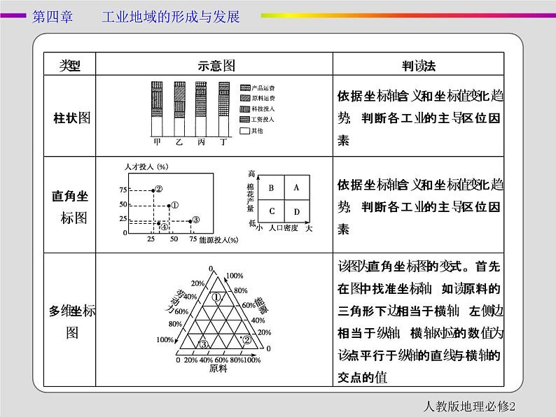 人教版地理必修2第四章工业地域的形成与发展章末 PPT课件+练习03