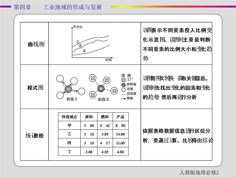 人教版地理必修2第四章工业地域的形成与发展章末 PPT课件+练习04