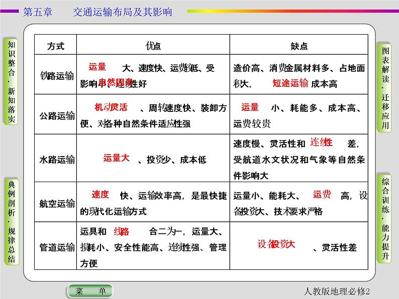 人教版地理必修2第五章交通运输布局及其影响第1节 PPT课件+同步练习05