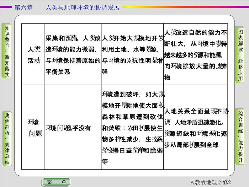 人教版地理必修2第六章人类与地理环境的协调发展第1节 PPT课件+同步练习08