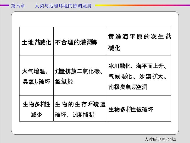 人教版地理必修2第六章人类与地理环境的协调发展章末 PPT课件+练习05