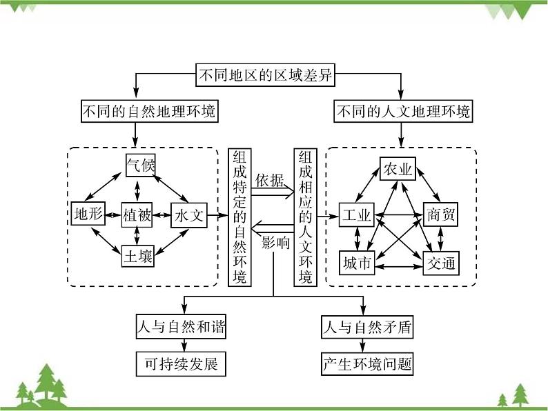 2021年春湘教版高中地理必修3 第1章 章末综合检测05