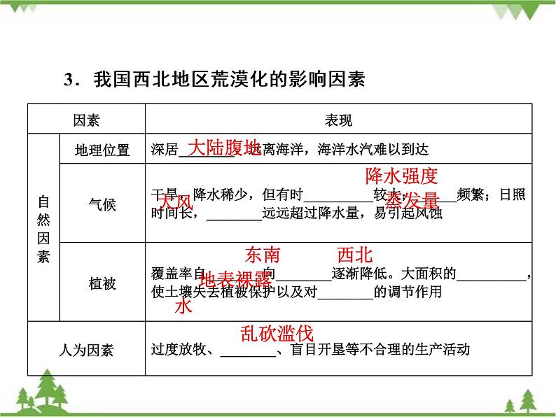 2021年春湘教版高中地理必修3 第2章 第1节 PPT课件+同步练习08