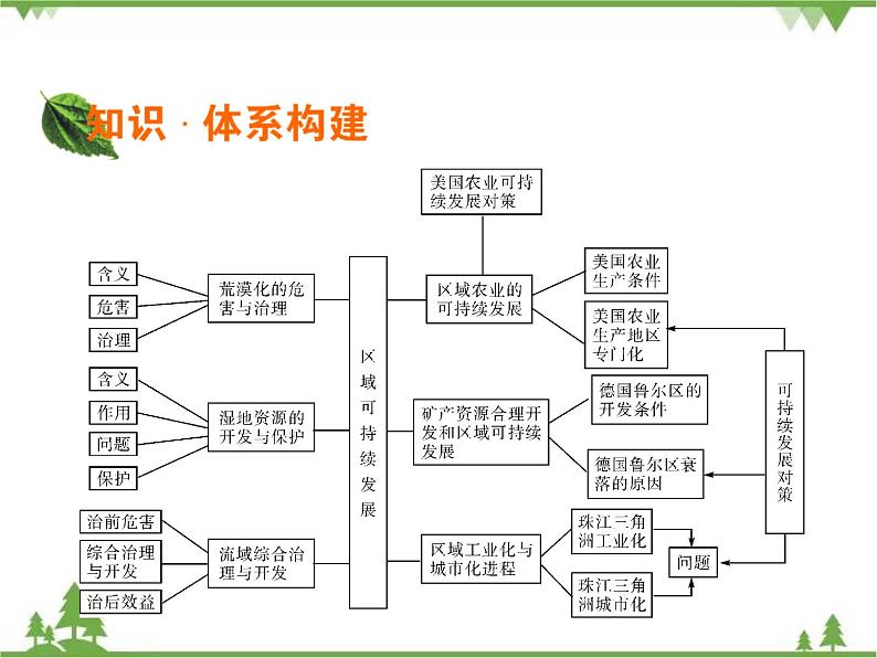 2021年春湘教版高中地理必修3 第2章 章末综合检测02