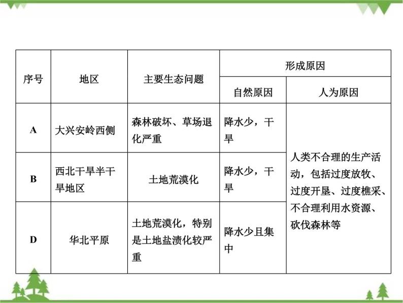 2021年春湘教版高中地理必修3 第2章 章末综合检测07